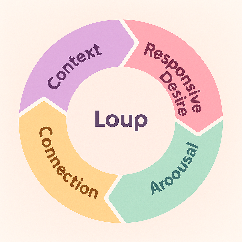 Simplified circular model of sexual response showing responsive desire and context (Basson).” Linear vs. Circular mini-graphic (optional but helpful)
