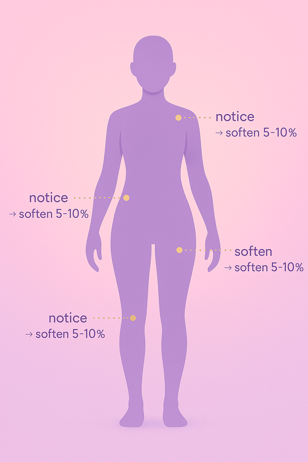 Quick body-scan cue card highlighting jaw, shoulders, hips, and legs