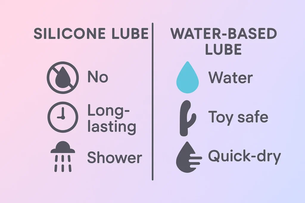 “Minimal infographic design, side-by-side comparison chart with pastel gradient background (pink to lavender). Left column: ‘Silicone Lube’ with icons (water droplet crossed out, long-lasting clock, shower icon). Right column: ‘Water-Based Lube’ with icons (water droplet, toy safe icon, quick-dry icon). Clean, modern, flat vector style, ultra HD, 3:2 aspect ratio.”